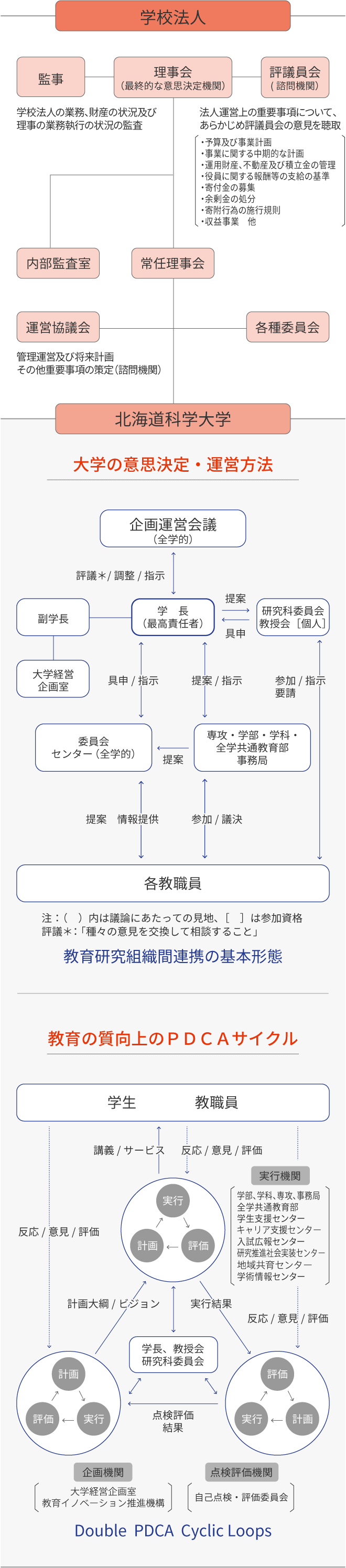 北海道科学大学ガバナンス体制図